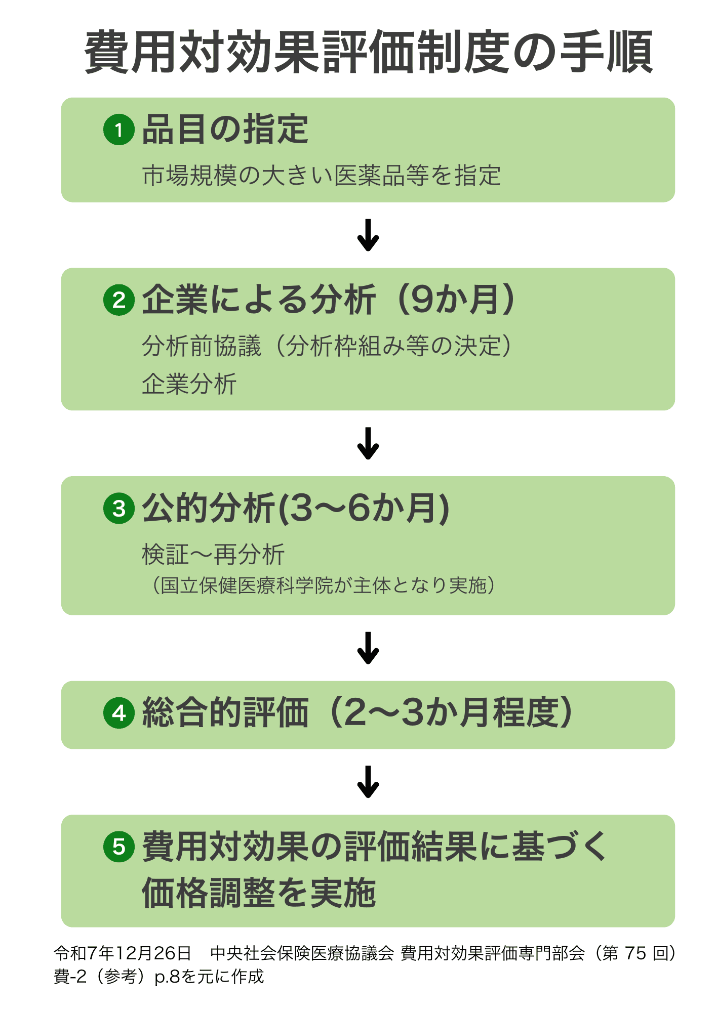 費用対効果評価制度の手順を示す5段階のフローチャート。1：品目の指定（市場規模の大きい医薬品等を指定する）、2：企業による分析（約9か月、分析前協議と企業分析を行う）、3：公的分析（3〜6か月、国立保健医療科学院が主体となって検証・再分析を行う）、4：総合的評価（2〜3か月程度）、5：費用対効果の評価結果に基づく価格調整を実施、という流れが矢印で順に示されている。