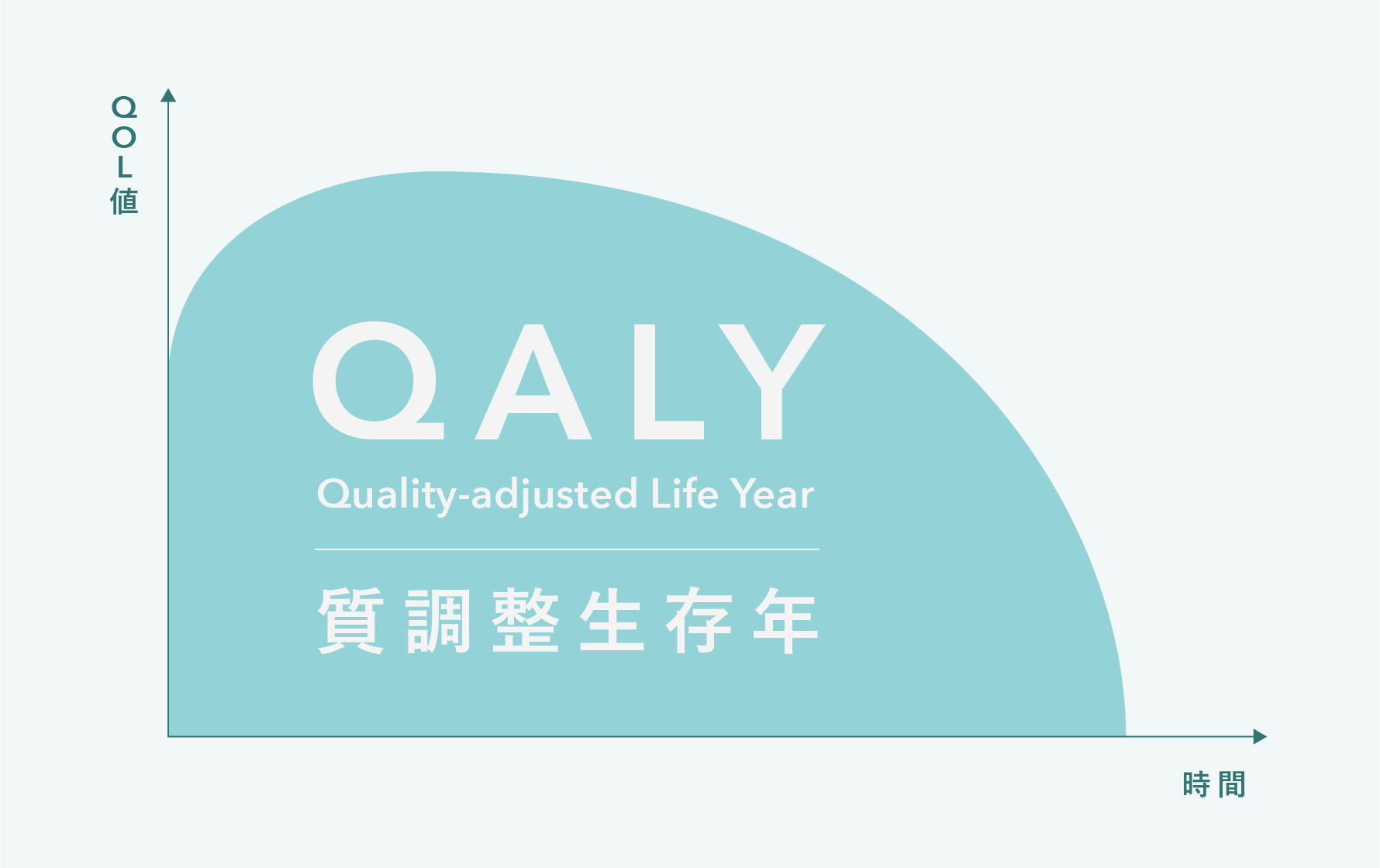 （図１）QALYの概念図